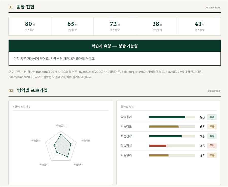 마인드뷰 학습심리검사 결과 리포트 — 학습동기·학습태도·학습전략·학습정서·학습환경 5개 영역 점수와 학습자 유형