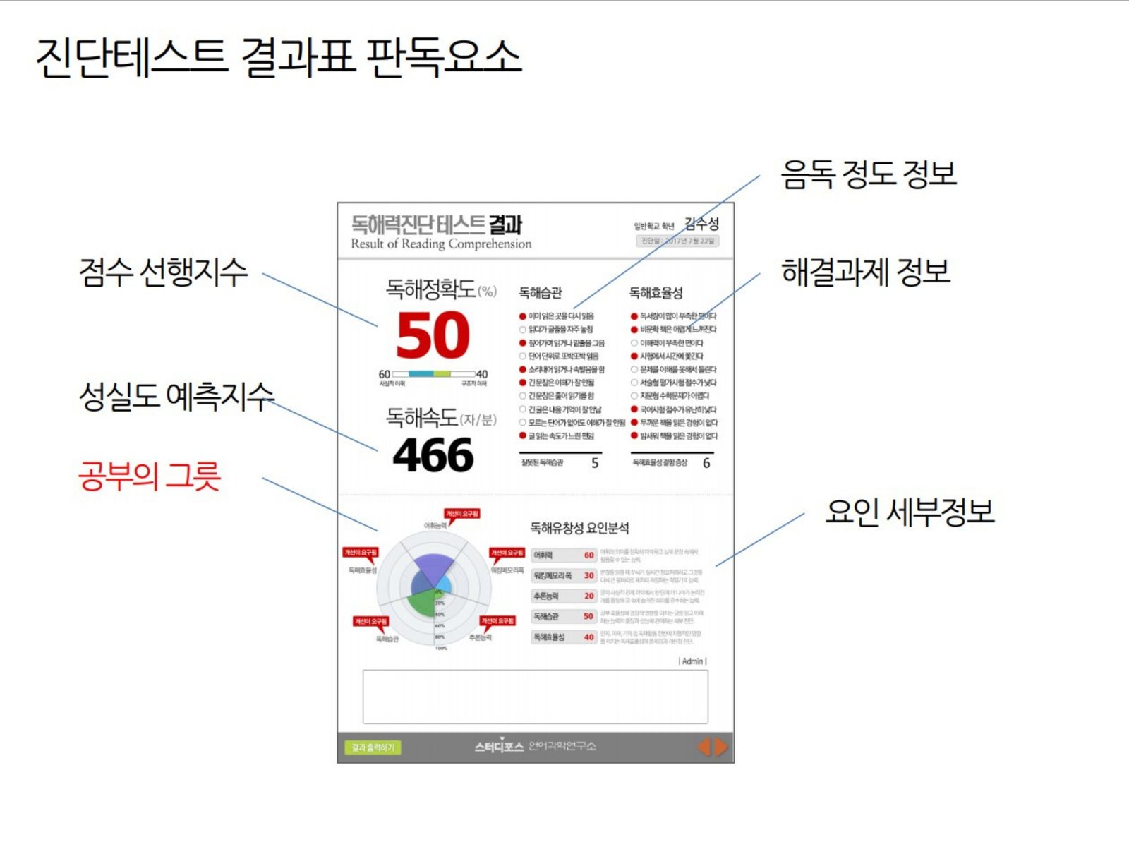 스터디포스 TQ 독해력 진단테스트 결과표 판독요소